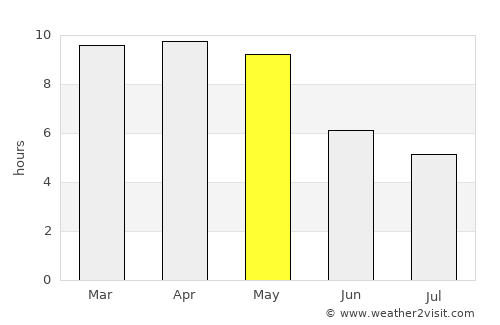 Nāgireddipalli average rain in May