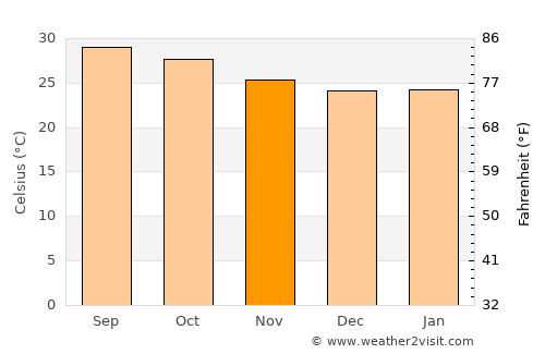 Nāgireddipalli average temperature in November
