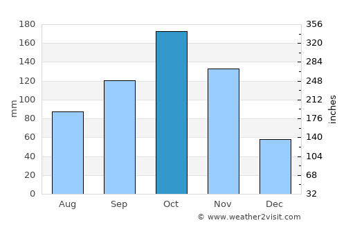 Nāgireddipalli average rain in October