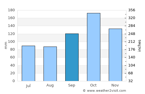 Nāgireddipalli average rain in September