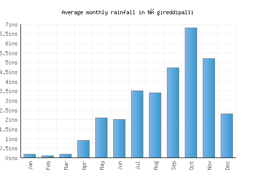 Nāgireddipalli monthly rainfall chart (inches)