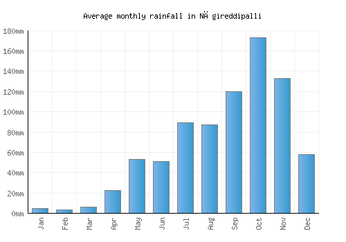 Nāgireddipalli monthly rainfall chart (mm)
