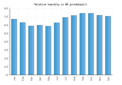 Nāgireddipalli relative humidity averages