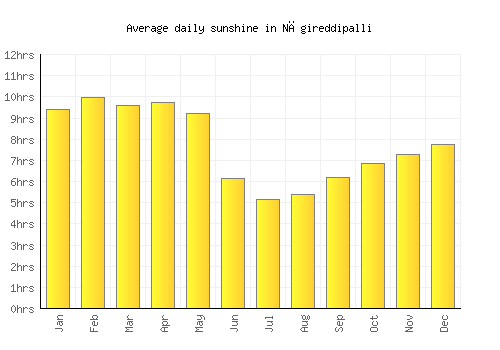 Nāgireddipalli average daily sunshine chart