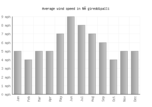 Nāgireddipalli average winspeed by month (mph)