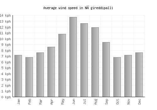Nāgireddipalli average winspeed by month (km/h)