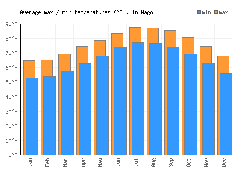 Nago average minimum / maximum temperatures (Fahrenheit)