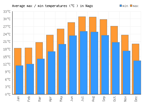 Nago average minimum / maximum temperatures (Celsius)
