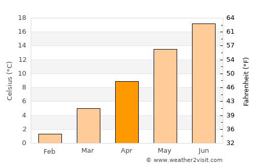 Nago-Torbole average temperature in April