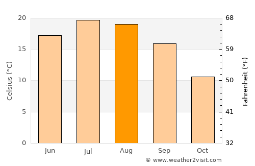 Nago-Torbole average temperature in August