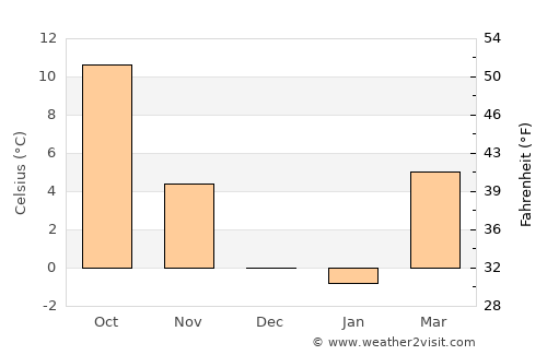 Nago-Torbole average temperature in December