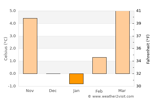 Nago-Torbole average temperature in January