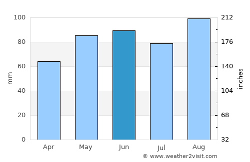 Nago-Torbole average rain in June