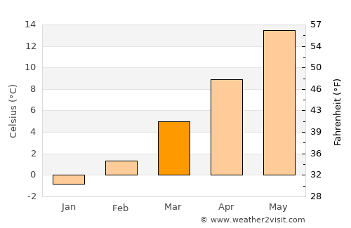 Nago-Torbole average temperature in March
