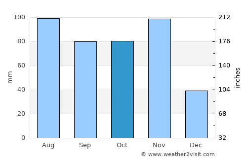 Nago-Torbole average rain in October