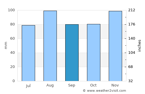 Nago-Torbole average rain in September