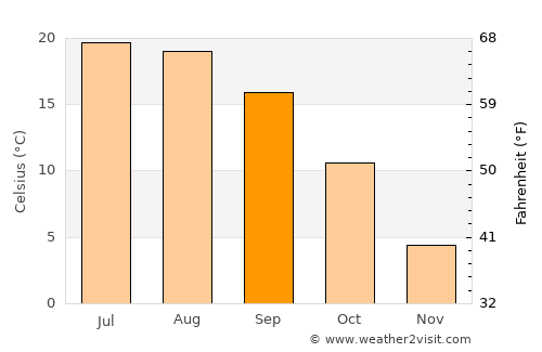 Nago-Torbole average temperature in September