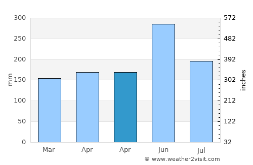 Nago average rain in April