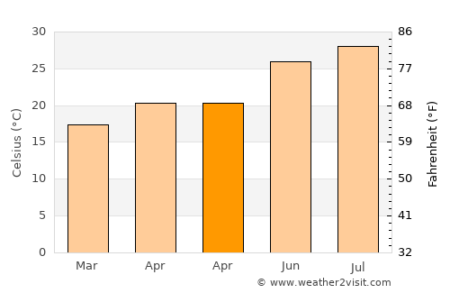 Nago average temperature in April