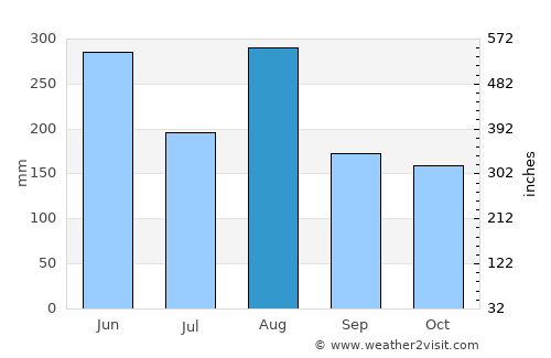 Nago average rain in August