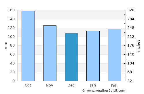 Nago average rain in December