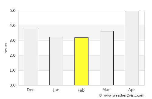 Nago average rain in February