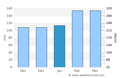 Nago average rain in January