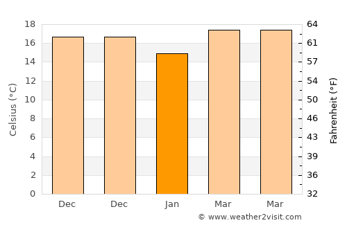 Nago average temperature in January