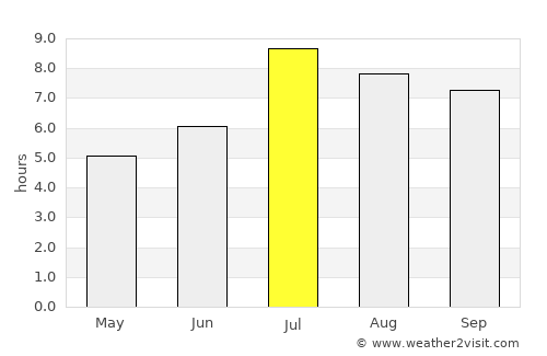 Nago average rain in July