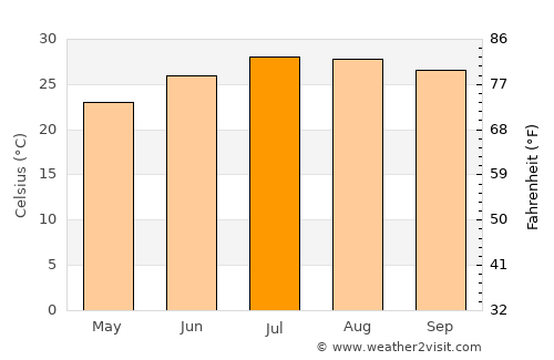 Nago average temperature in July
