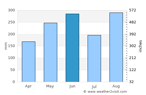 Nago average rain in June