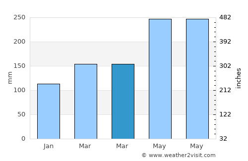 Nago average rain in March