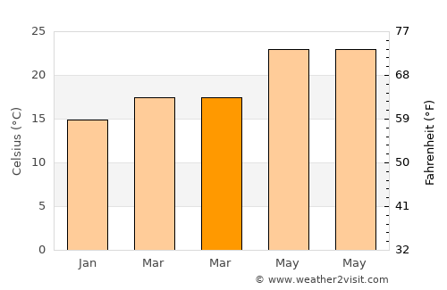 Nago average temperature in March