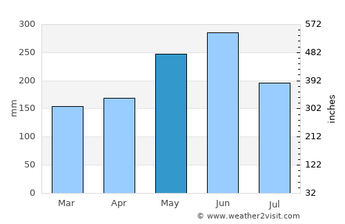 Nago average rain in May