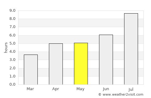 Nago average rain in May