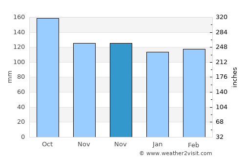 Nago average rain in November