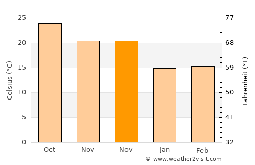 Nago average temperature in November