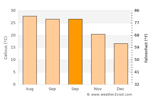 Nago average temperature in September