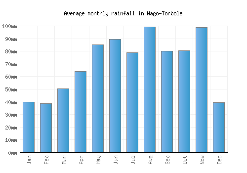 Nago-Torbole monthly rainfall chart (mm)