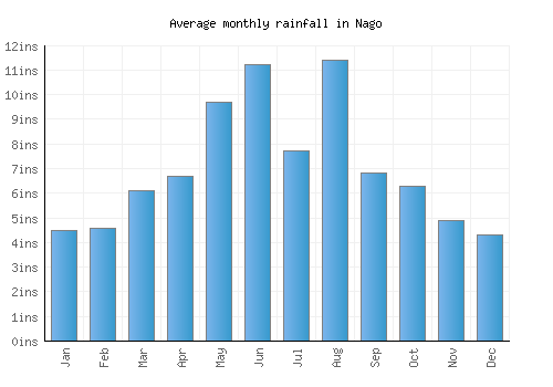 Nago monthly rainfall chart (inches)