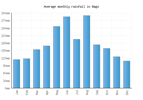 Nago monthly rainfall chart (mm)