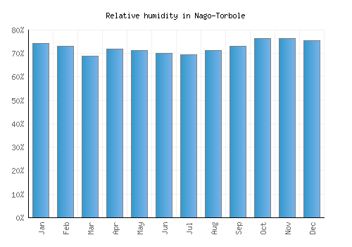 Nago-Torbole relative humidity averages