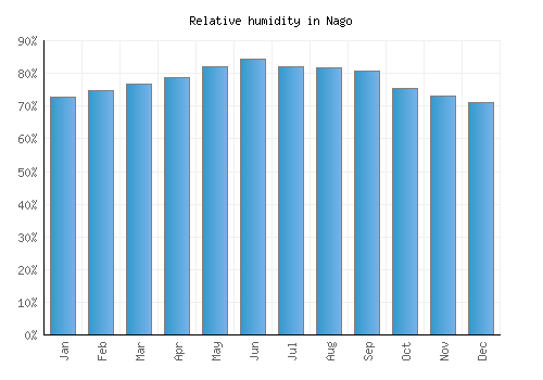 Nago relative humidity averages