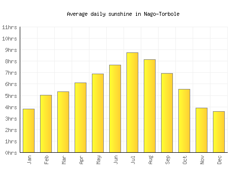 Nago-Torbole average daily sunshine chart