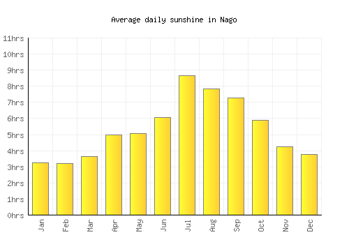 Nago average daily sunshine chart