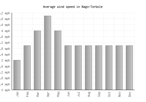 Nago-Torbole average winspeed by month (mph)