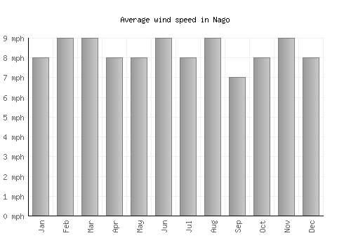 Nago average winspeed by month (mph)