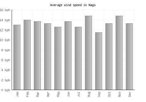 Nago average winspeed by month (km/h)