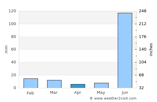 Nāgod average rain in April