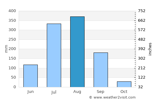 Nāgod average rain in August